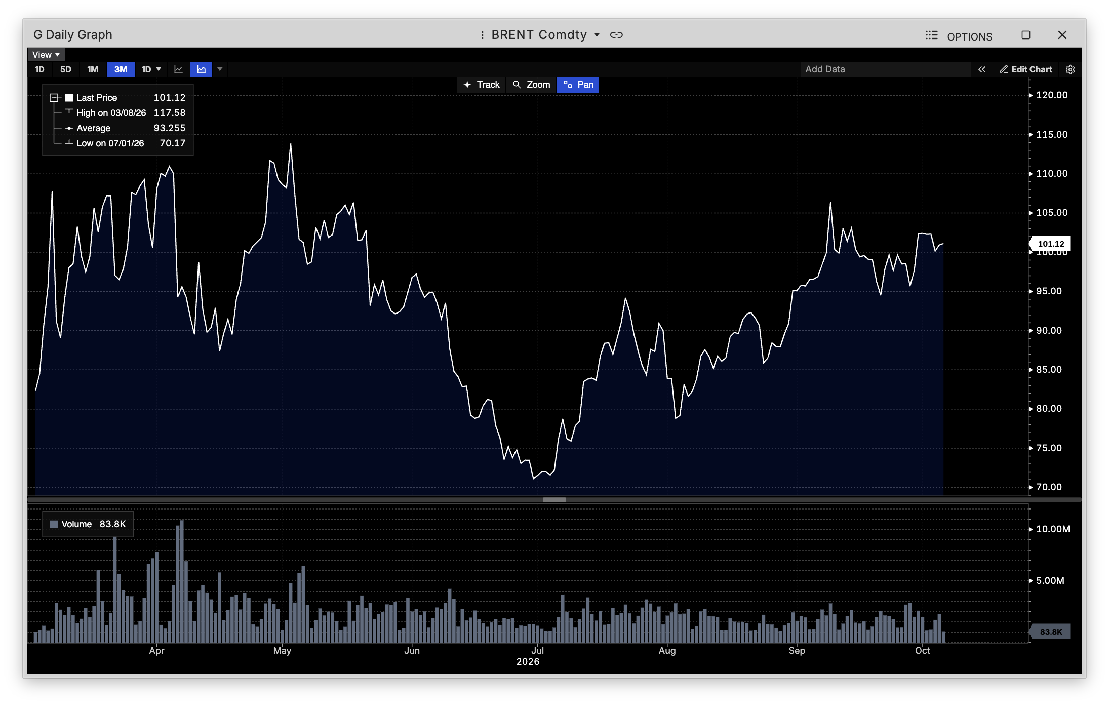 G command showing a customizable price chart