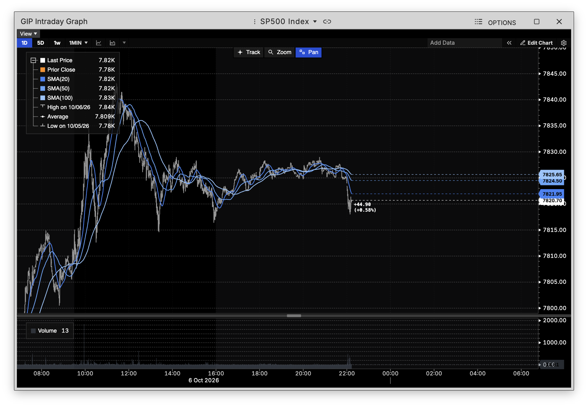 GIP command showing an intraday price chart