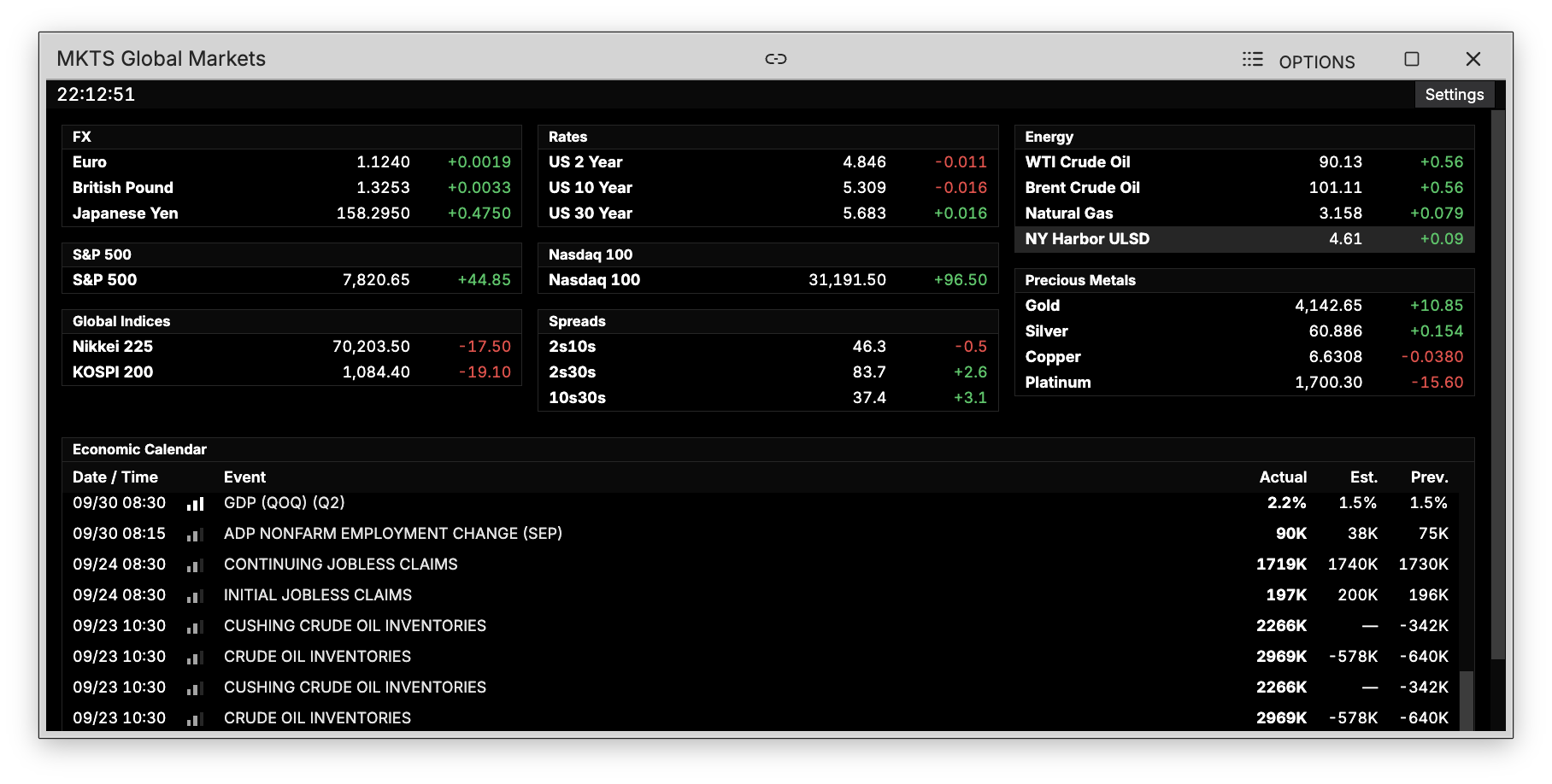 MKTS command showing the cross-asset board with FX, rates, spreads, commodities and the economic calendar