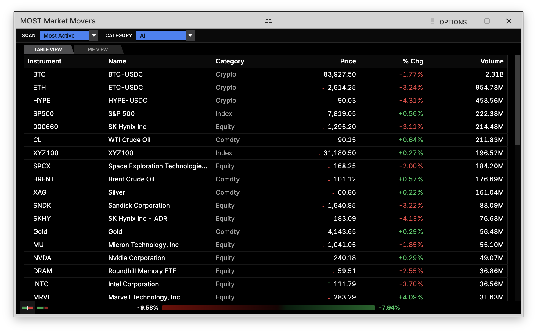 MOST command showing the table view with sortable columns