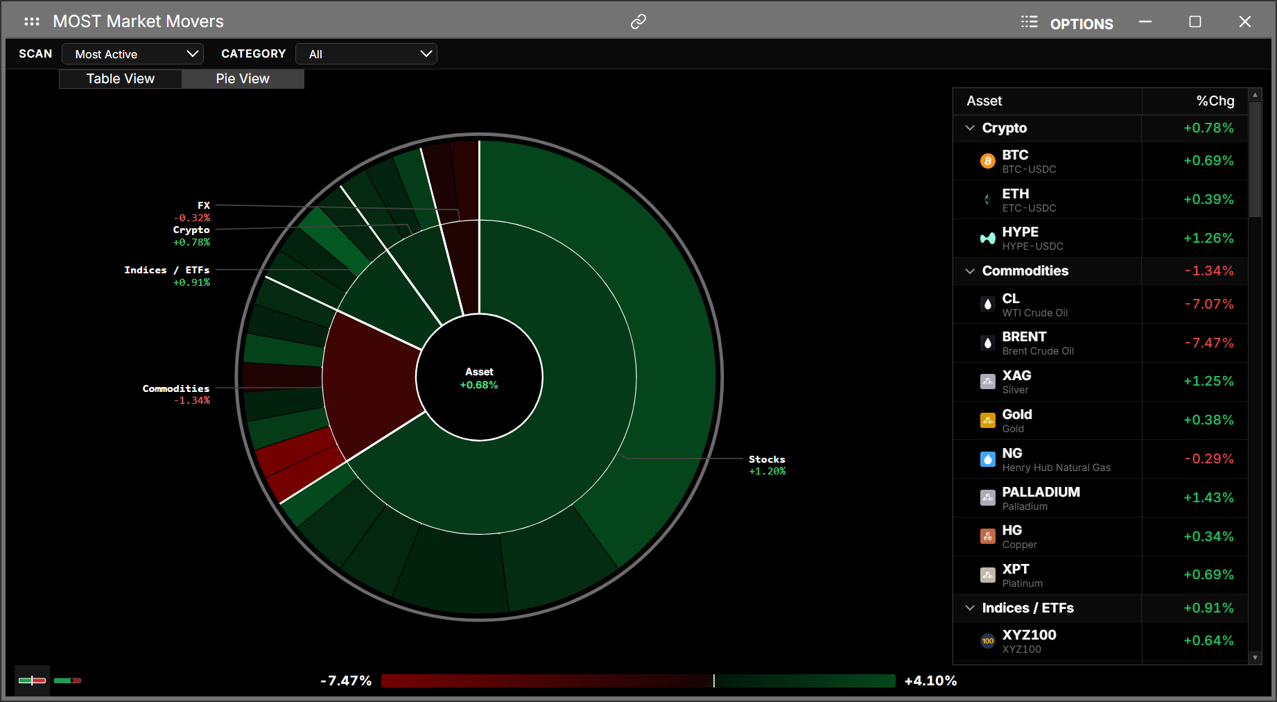 MOST command showing the pie chart view with sector breakdown