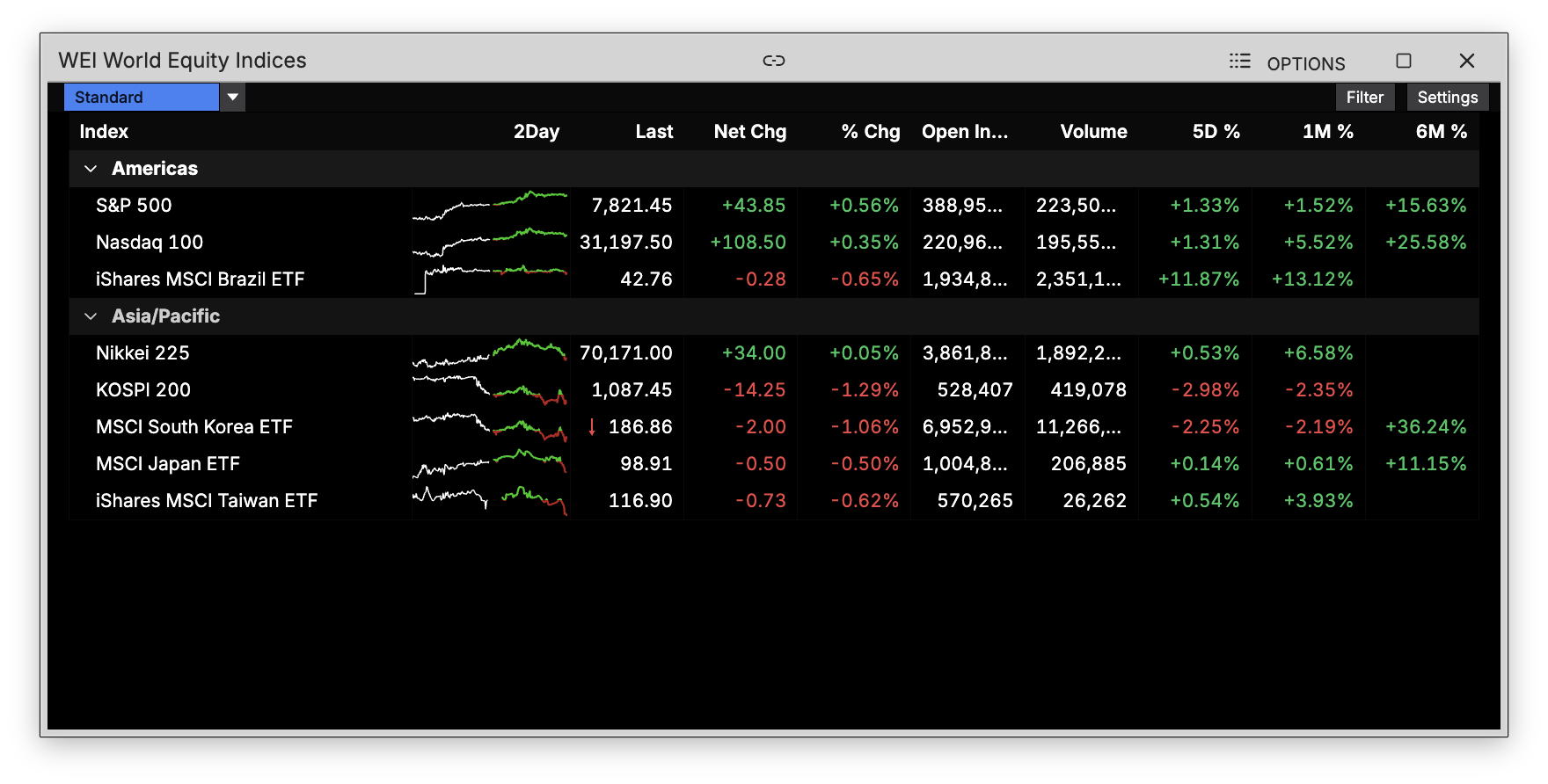 WEI command showing indices by region with 2Day sparklines and trailing returns